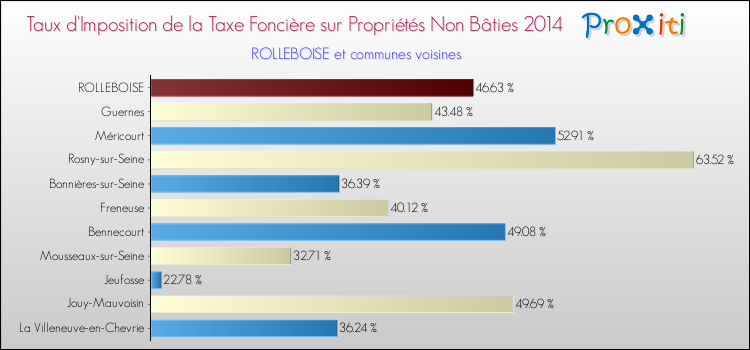 Taux d'imposition de la taxe foncière sur les immeubles et terrains non batis 2014 pour ROLLEBOISE et les communes proches Comparaison des taux d'imposition de la taxe foncière sur les immeubles et terrains non batis 2014 pour ROLLEBOISE et les communes voisines