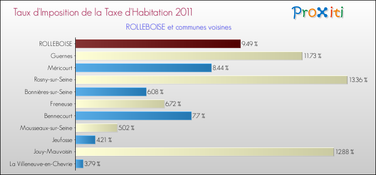 Taux d'imposition de la taxe d'habitation 2011 pour ROLLEBOISE et les communes proches Comparaison des taux d'imposition de la taxe d'habitation 2011 pour ROLLEBOISE et les communes voisines