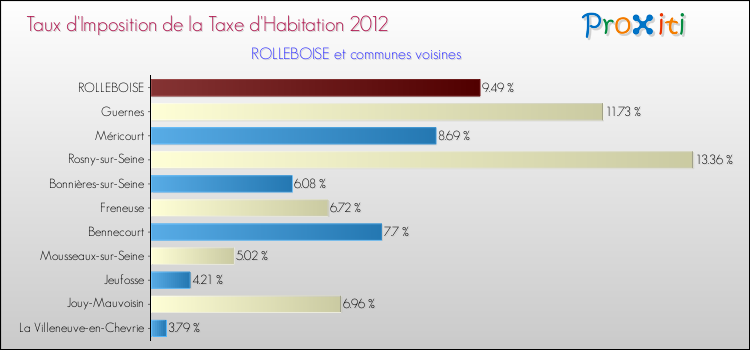 Taux d'imposition de la taxe d'habitation 2012 pour ROLLEBOISE et les communes proches Comparaison des taux d'imposition de la taxe d'habitation 2012 pour ROLLEBOISE et les communes voisines