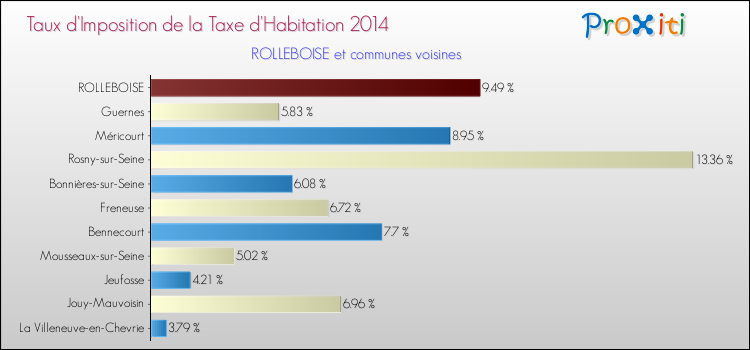 Taux d'imposition de la taxe d'habitation 2014 pour ROLLEBOISE et les communes proches Comparaison des taux d'imposition de la taxe d'habitation 2014 pour ROLLEBOISE et les communes voisines