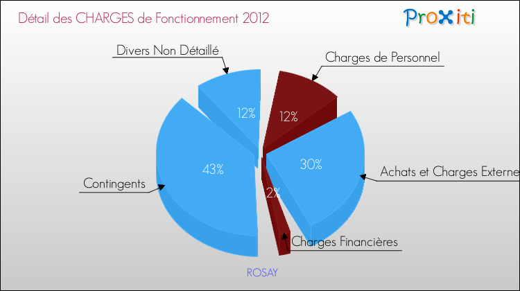 Décomposition des Charges de Fonctionnement 2012 de la commune de ROSAY Charges de Fonctionnement 2012 pour la commune de ROSAY