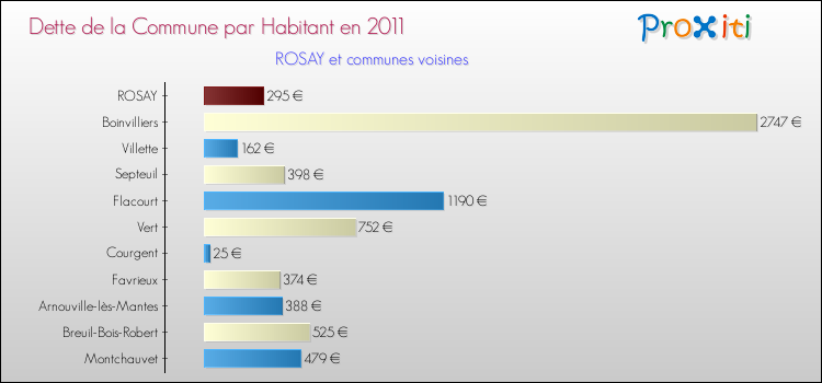 Dette par habitant de la commune en 2011 pour ROSAY et les communes proches Comparaison de la dette par habitant de la commune en 2011 pour ROSAY et les communes voisines