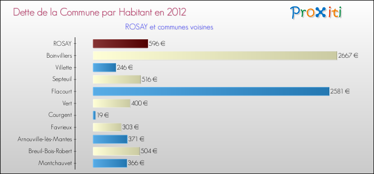 Dette par habitant de la commune en 2012 pour ROSAY et les communes proches Comparaison de la dette par habitant de la commune en 2012 pour ROSAY et les communes voisines