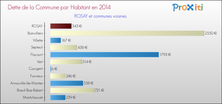 Dette par habitant de la commune en 2014 pour ROSAY et les communes proches Comparaison de la dette par habitant de la commune en 2014 pour ROSAY et les communes voisines