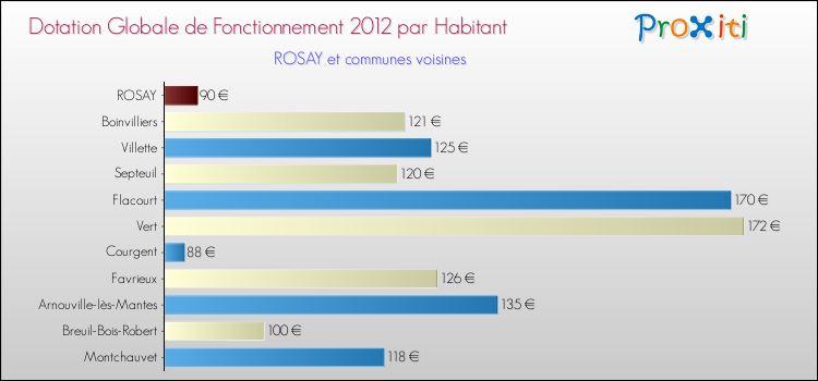 Montant des dotations globales de fonctionnement DGF par Habitant pour ROSAY et les communes proches Comparaison des des dotations globales de fonctionnement DGF par habitant pour ROSAY et les communes voisines
