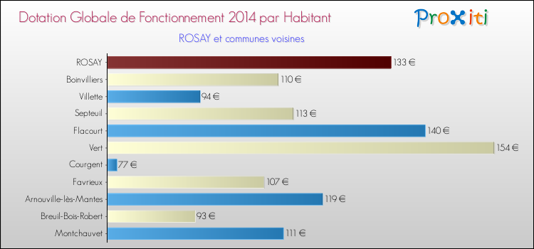 Montant des dotations globales de fonctionnement DGF par Habitant pour ROSAY et les communes proches en 2014. Comparaison des des dotations globales de fonctionnement DGF par habitant pour ROSAY et les communes voisines en 2014.