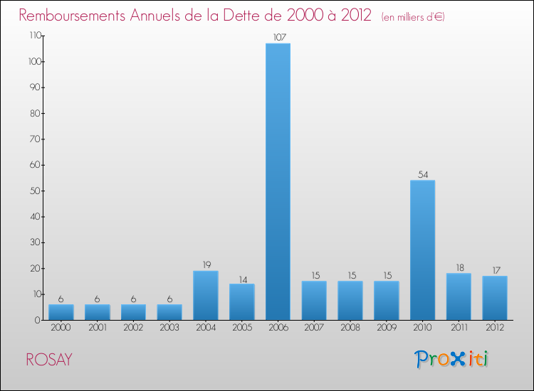 Evolution de l'annuité de la dette pour la commune de ROSAY de 2000 à 2012 Annuités de la dette pour ROSAY de 2000 à 2012