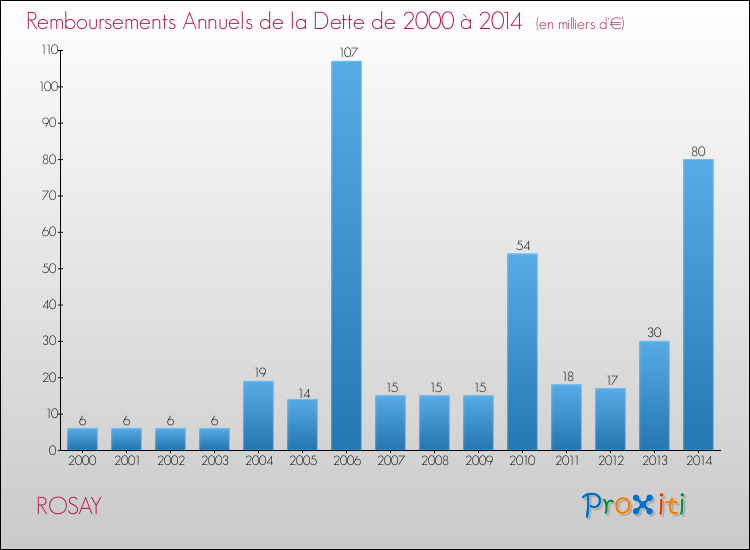 Evolution de l'annuité de la dette pour la commune de ROSAY de 2000 à 2014 Annuités de la dette pour ROSAY de 2000 à 2014