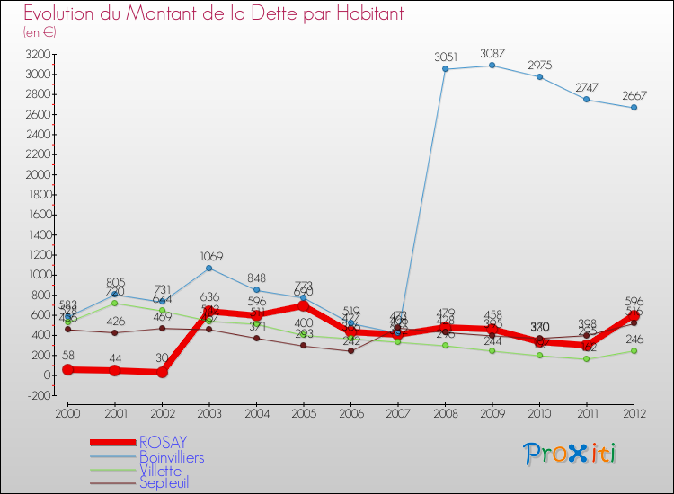 Evolution de la dette par habitant pour la commune de ROSAY et les communes proches de 2000 à 2012 Comparaison de la dette par habitant pour ROSAY et les communes voisines de 2000 à 2012