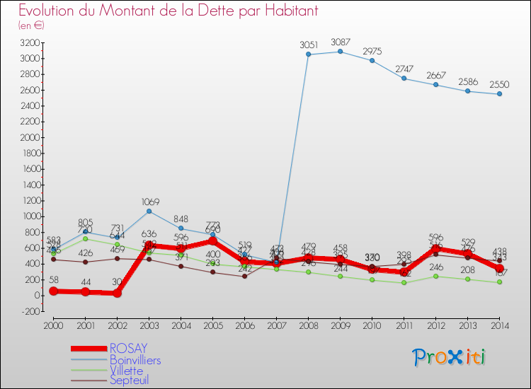 Evolution de la dette par habitant pour la commune de ROSAY et les communes proches de 2000 à 2014 Comparaison de la dette par habitant pour ROSAY et les communes voisines de 2000 à 2014