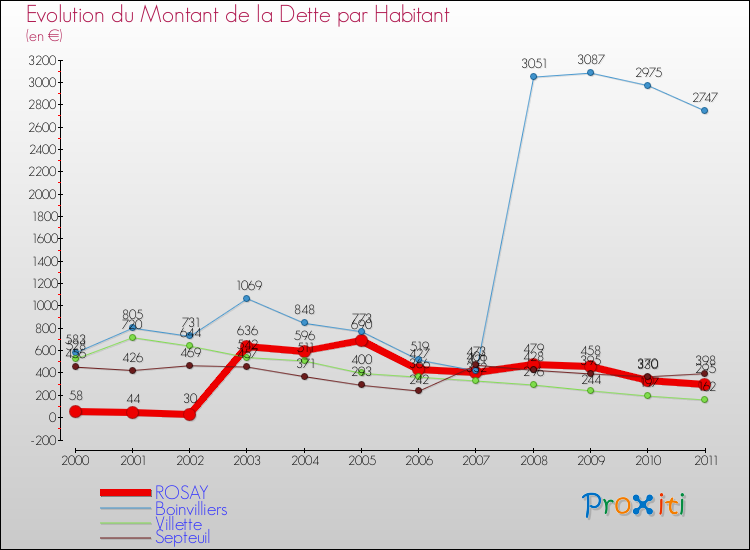 Evolution de la dette par habitant pour la commune de ROSAY et les communes proches Comparaison de la dette par habitant pour ROSAY et les communes voisines