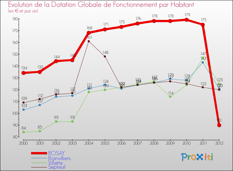 Evolution et montant de la dotation globale de fonctionnement par Habitant pour ROSAY et les communes proches Comparaison des dotations globales de fonctionnement par habitant pour ROSAY et les communes voisines