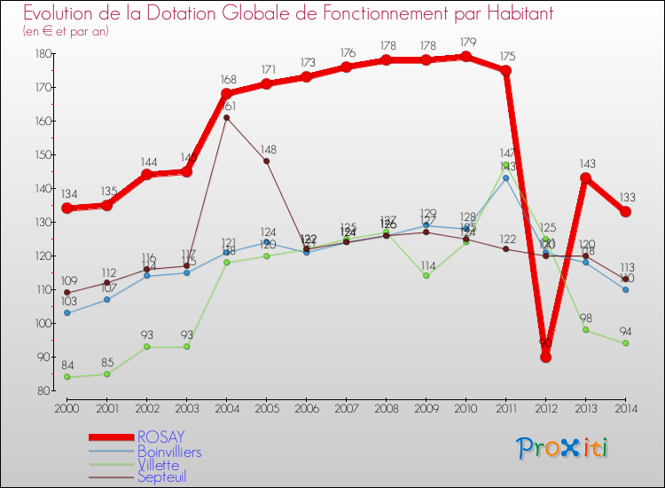 Evolution et montant de la dotation globale de fonctionnement par Habitant pour ROSAY et les communes proches de 2000 à 2014. Comparaison des dotations globales de fonctionnement par habitant pour ROSAY et les communes voisines de 2000 à 2014.