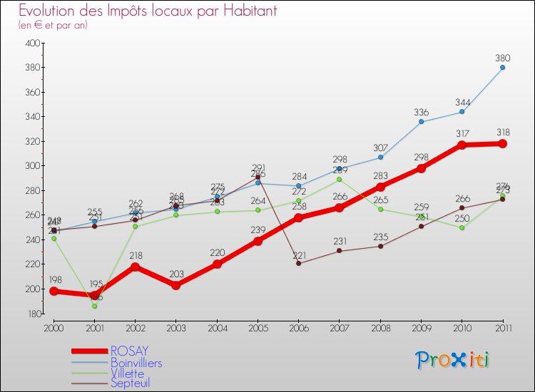 Evolution et montant des impôts locaux par Habitant pour ROSAY et les communes proches Comparaison des impôts locaux par habitant pour ROSAY et les communes voisines