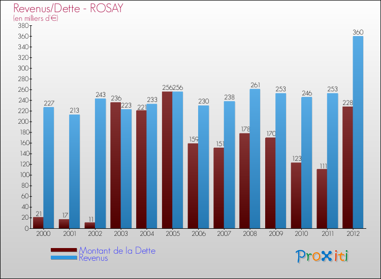 Evolution comparée de la dette et des revenus pour la commune de ROSAY de 2000 à 2012 Comparaison de la dette et des revenus pour ROSAY de 2000 à 2012