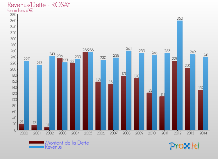 Evolution comparée de la dette et des revenus pour la commune de ROSAY de 2000 à 2014 Comparaison de la dette et des revenus pour ROSAY de 2000 à 2014