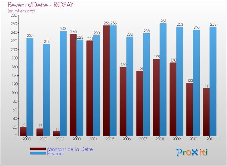 Evolution comparée de la dette et des revenus pour la commune de ROSAY de 2000 à 2011 Comparaison de la dette et des revenus pour ROSAY de 2000 à 2011