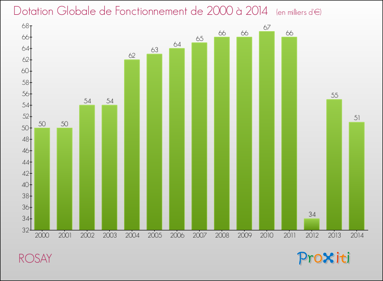 Evolution du montant de la Dotation Globale de Fonctionnement pour la commune de ROSAY de 2000 à 2014 Evolution du montant de la Dotation Globale de Fonctionnement pour ROSAY de 2000 à 2014