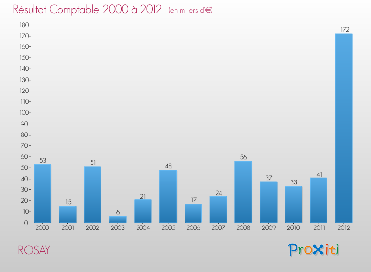 Evolution du résultat comptable pour la commune de ROSAY de 2000 à 2012 Evolution du résultat comptable pour ROSAY de 2000 à 2012