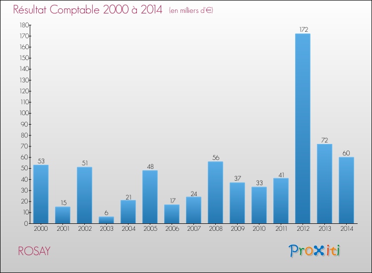 Evolution du résultat comptable pour la commune de ROSAY de 2000 à 2014 Evolution du résultat comptable pour ROSAY de 2000 à 2014