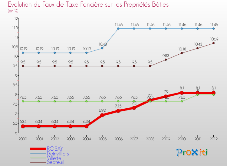Evolution du taux de la taxe foncière sur le bati pour ROSAY et les communes proches de 2000 à 2012 Comparaison des taux de taxe foncière sur le bati pour ROSAY et les communes voisines de 2000 à 2012