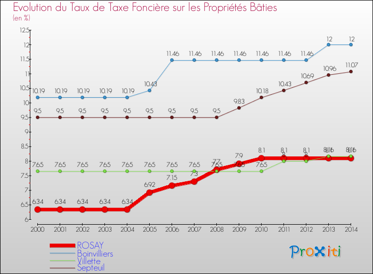Evolution du taux de la taxe foncière sur le bati pour ROSAY et les communes proches de 2000 à 2014 Comparaison des taux de taxe foncière sur le bati pour ROSAY et les communes voisines de 2000 à 2014
