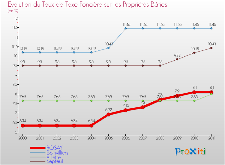 Evolution du taux de la taxe foncière sur le bati pour ROSAY et les communes proches Comparaison des taux de taxe foncière sur le bati pour ROSAY et les communes voisines