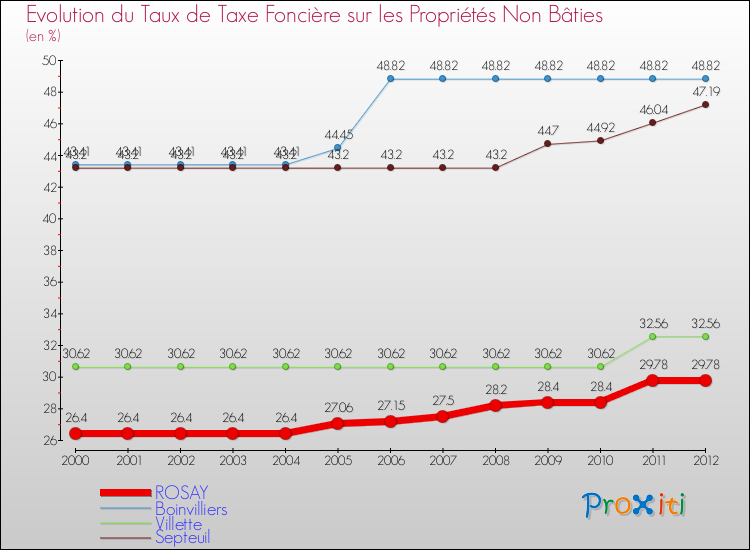 Evolution du taux de la taxe foncière sur les immeubles et terrains non batis pour ROSAY et les communes proches de 2000 à 2012 Comparaison des taux de la taxe foncière sur les immeubles et terrains non batis pour ROSAY et les communes voisines de 2000 à 2012