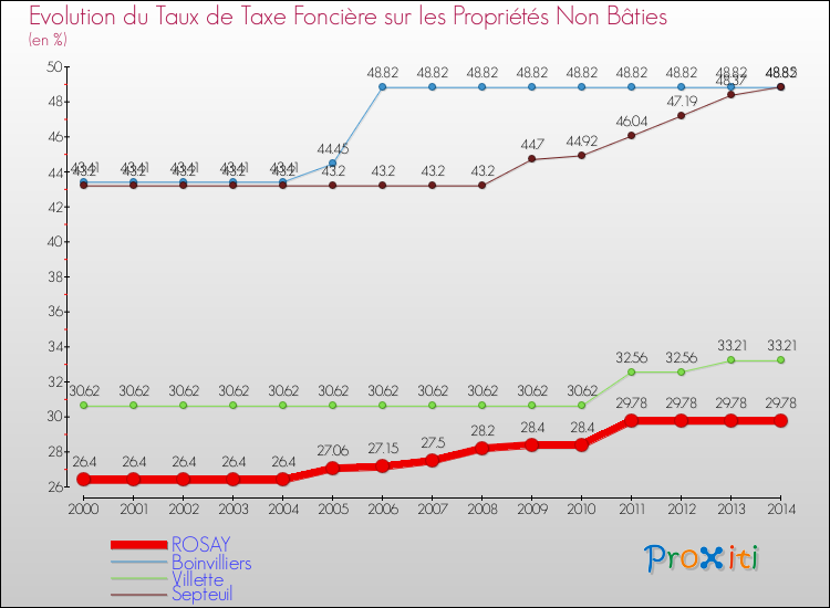 Evolution du taux de la taxe foncière sur les immeubles et terrains non batis pour ROSAY et les communes proches de 2000 à 2014 Comparaison des taux de la taxe foncière sur les immeubles et terrains non batis pour ROSAY et les communes voisines de 2000 à 2014