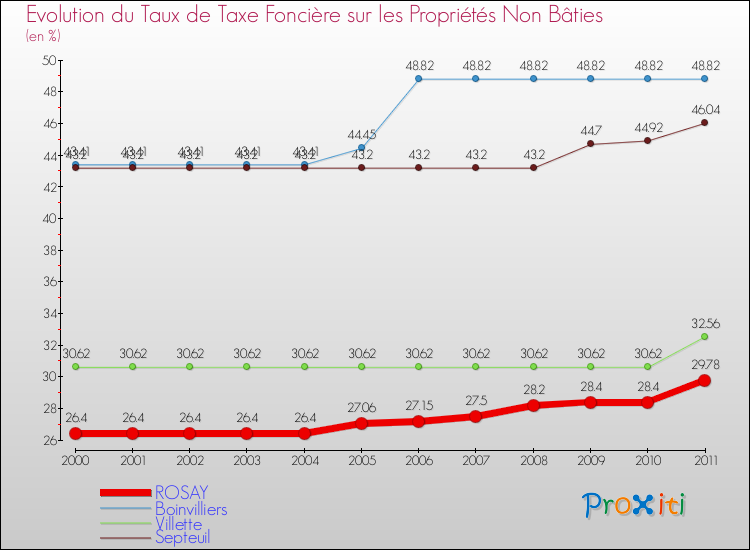 Evolution du taux de la taxe foncière sur les immeubles et terrains non batis pour ROSAY et les communes proches Comparaison des taux de la taxe foncière sur les immeubles et terrains non batis pour ROSAY et les communes voisines