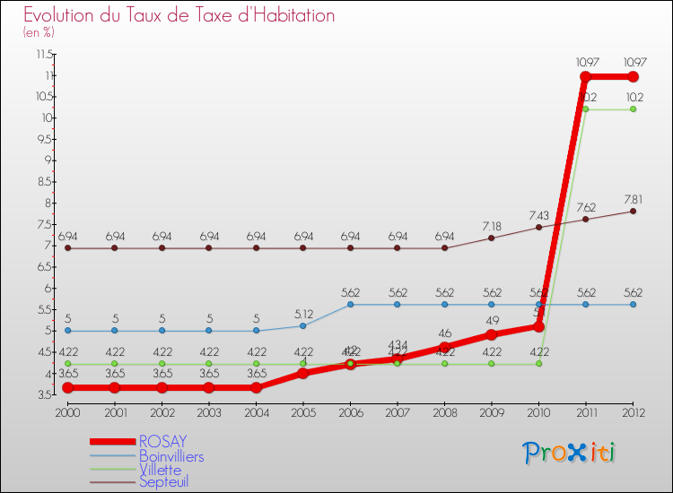 Evolution du taux de la taxe d'habitation pour ROSAY et les communes proches Comparaison des taux de la taxe d'habitation pour ROSAY et les communes voisines