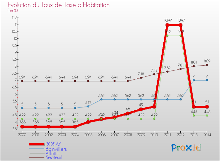 Evolution du taux de la taxe d'habitation pour ROSAY et les communes proches de 2000 à 2014 Comparaison des taux de la taxe d'habitation pour ROSAY et les communes voisines de 2000 à 2014