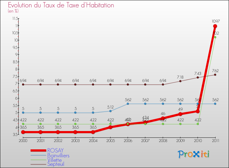 Evolution du taux de la taxe d'habitation pour ROSAY et les communes proches Comparaison des taux de la taxe d'habitation pour ROSAY et les communes voisines