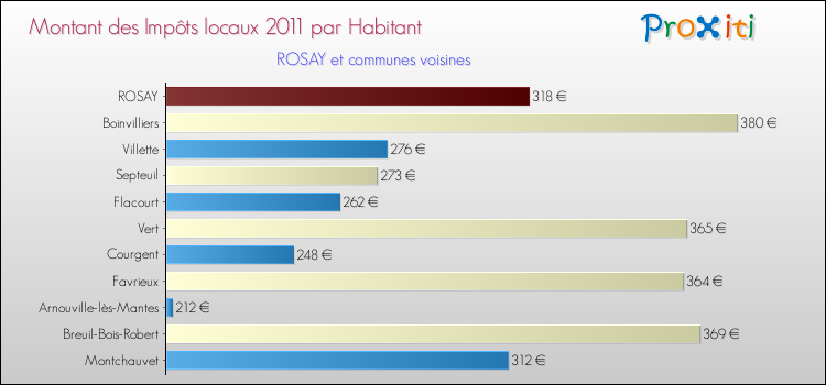Montant des impôts locaux par Habitant pour ROSAY et les communes proches Comparaison des impôts locaux par habitant pour ROSAY et les communes voisines