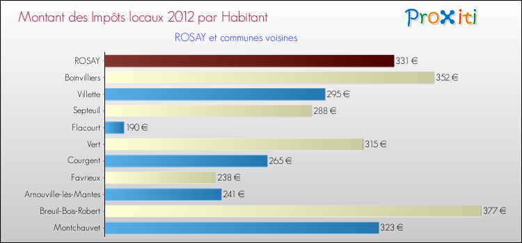 Montant des impôts locaux par Habitant pour ROSAY et les communes proches Comparaison des impôts locaux par habitant pour ROSAY et les communes voisines