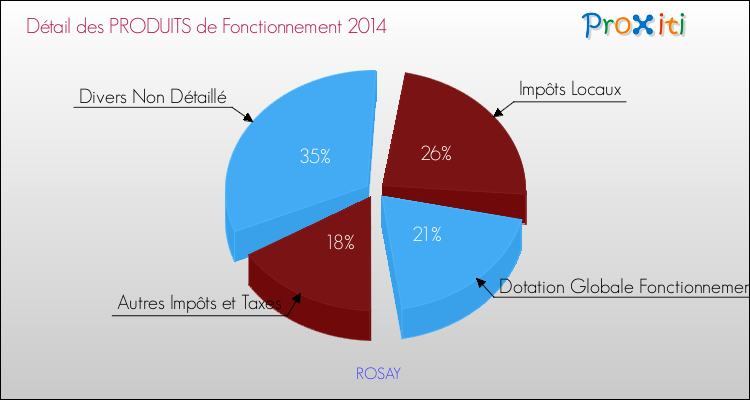 Décomposition du Budget de Fonctionnement 2014 de la commune de ROSAY Budget de Fonctionnement 2014 pour la commune de ROSAY