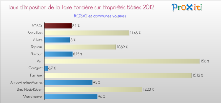 Taux d'imposition de la taxe foncière sur le bati 2012 pour ROSAY et les communes proches Comparaison des taux d'imposition de la taxe foncière sur le bati 2012 pour ROSAY et les communes voisines