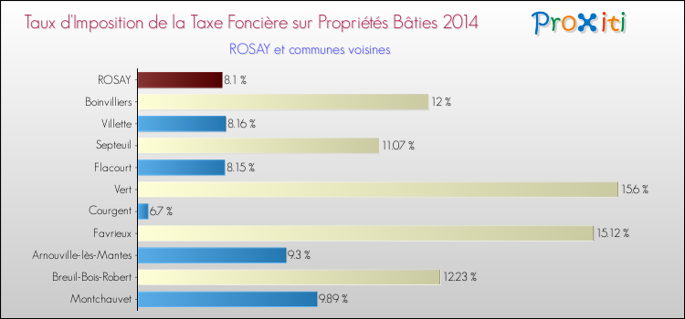 Taux d'imposition de la taxe foncière sur le bati 2014 pour ROSAY et les communes proches Comparaison des taux d'imposition de la taxe foncière sur le bati 2014 pour ROSAY et les communes voisines
