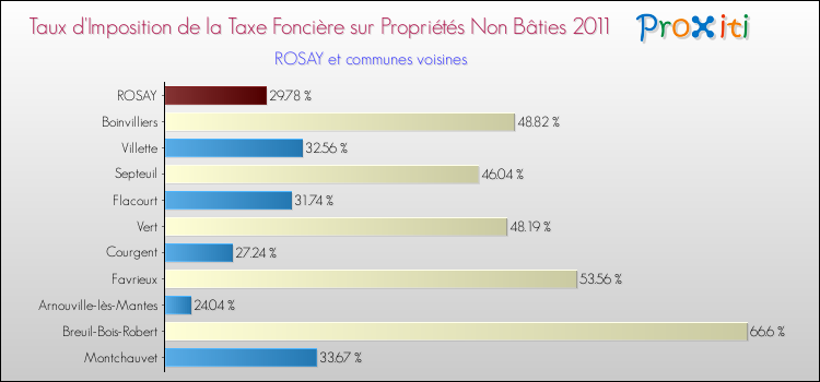 Taux d'imposition de la taxe foncière sur les immeubles et terrains non batis 2011 pour ROSAY et les communes proches Comparaison des taux d'imposition de la taxe foncière sur les immeubles et terrains non batis 2011 pour ROSAY et les communes voisines