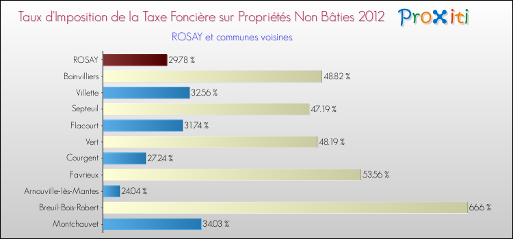 Taux d'imposition de la taxe foncière sur les immeubles et terrains non batis 2012 pour ROSAY et les communes proches Comparaison des taux d'imposition de la taxe foncière sur les immeubles et terrains non batis 2012 pour ROSAY et les communes voisines