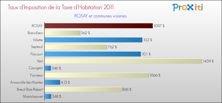 Taux d'imposition de la taxe d'habitation 2011 pour ROSAY et les communes proches Comparaison des taux d'imposition de la taxe d'habitation 2011 pour ROSAY et les communes voisines