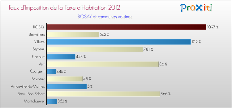 Taux d'imposition de la taxe d'habitation 2012 pour ROSAY et les communes proches Comparaison des taux d'imposition de la taxe d'habitation 2012 pour ROSAY et les communes voisines