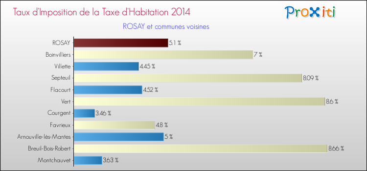Taux d'imposition de la taxe d'habitation 2014 pour ROSAY et les communes proches Comparaison des taux d'imposition de la taxe d'habitation 2014 pour ROSAY et les communes voisines
