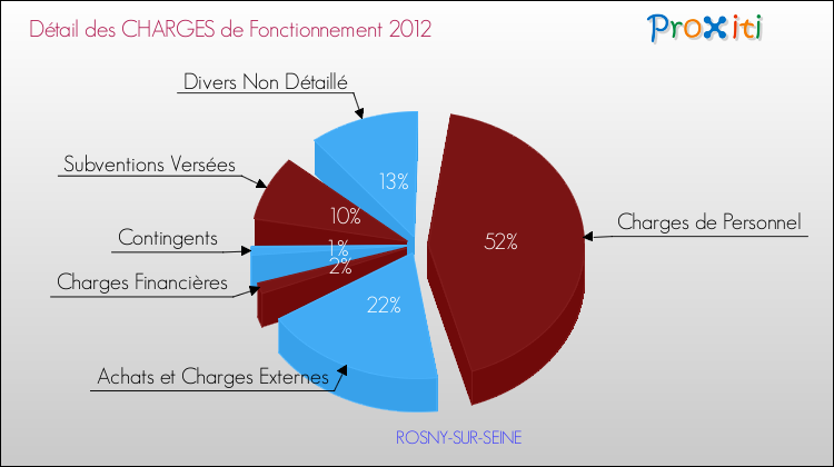 Décomposition des Charges de Fonctionnement 2012 de la commune de ROSNY-SUR-SEINE Charges de Fonctionnement 2012 pour la commune de ROSNY-SUR-SEINE