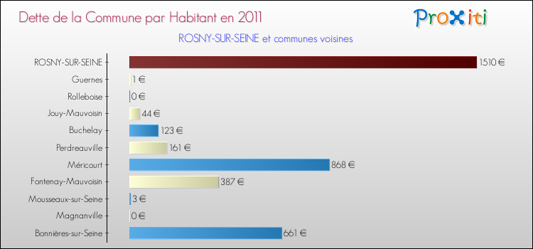 Dette par habitant de la commune en 2011 pour ROSNY-SUR-SEINE et les communes proches Comparaison de la dette par habitant de la commune en 2011 pour ROSNY-SUR-SEINE et les communes voisines