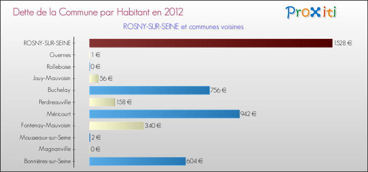 Dette par habitant de la commune en 2012 pour ROSNY-SUR-SEINE et les communes proches Comparaison de la dette par habitant de la commune en 2012 pour ROSNY-SUR-SEINE et les communes voisines