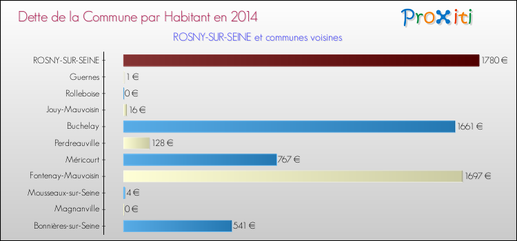 Dette par habitant de la commune en 2014 pour ROSNY-SUR-SEINE et les communes proches Comparaison de la dette par habitant de la commune en 2014 pour ROSNY-SUR-SEINE et les communes voisines