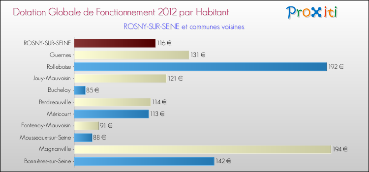 Montant des dotations globales de fonctionnement DGF par Habitant pour ROSNY-SUR-SEINE et les communes proches Comparaison des des dotations globales de fonctionnement DGF par habitant pour ROSNY-SUR-SEINE et les communes voisines