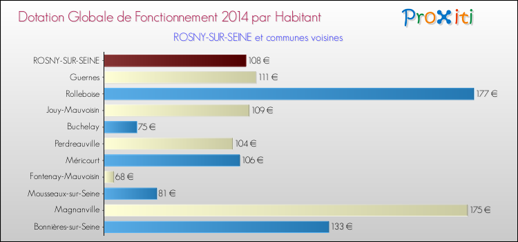 Montant des dotations globales de fonctionnement DGF par Habitant pour ROSNY-SUR-SEINE et les communes proches en 2014. Comparaison des des dotations globales de fonctionnement DGF par habitant pour ROSNY-SUR-SEINE et les communes voisines en 2014.