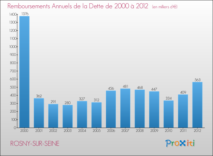 Evolution de l'annuité de la dette pour la commune de ROSNY-SUR-SEINE de 2000 à 2012 Annuités de la dette pour ROSNY-SUR-SEINE de 2000 à 2012